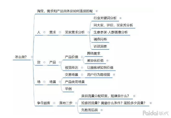 淘宝运营自学教程
