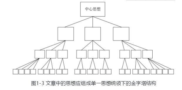 写作结构
