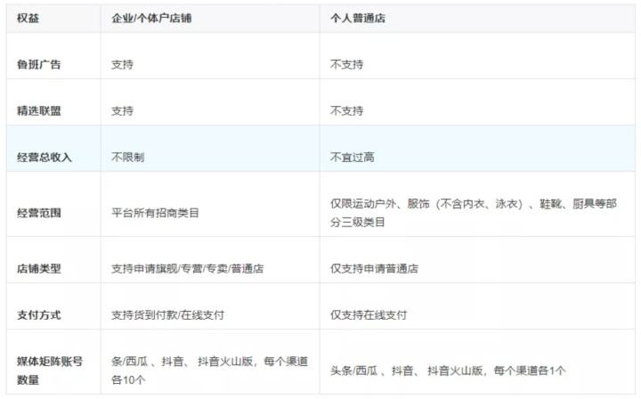 抖音小店保证金(抖音小店保证金太高了)  第2张