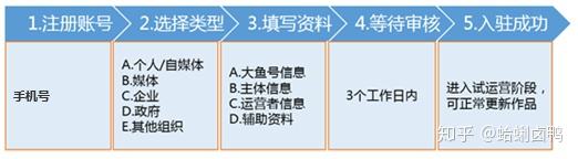 大鱼号自媒体平台(大鱼号自媒体平台怎么注册) 第2张 大鱼号自媒体平台(大鱼号自媒体平台怎么注册) 第2张