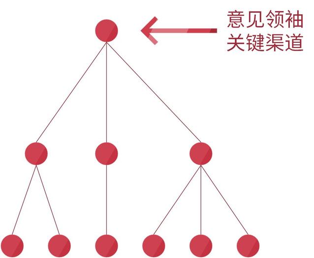 流量分发(流量分发运营有哪几种方式)  第2张