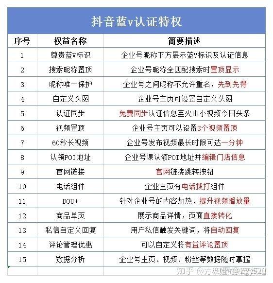 抖音蓝v认证流程(抖音蓝v认证流程及相关手续) 第1张 抖音蓝v认证流程(抖音蓝v认证流程及相关手续) 第1张