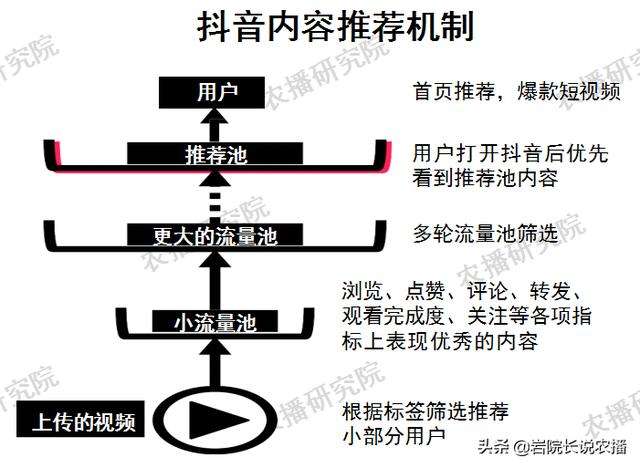 抖音流量池(抖音流量池怎么突破)  第2张