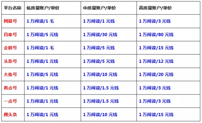 自媒体平台哪个收益高(自媒体平台收益高的有哪些)  第2张