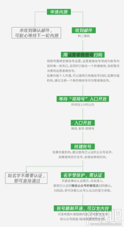 视频号申请(视频号申请需要多久)  第2张