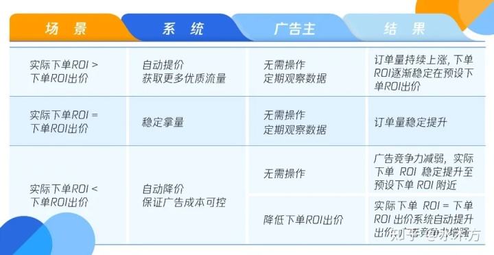 电商roi计算公式(电商roi是什么数值)  第2张
