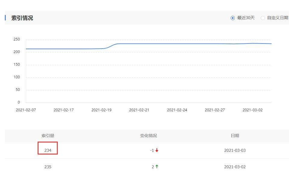 百度索引量(百度索引量比收录量少)  第1张