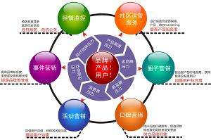 网络营销类型(网络营销类型划分)  第2张