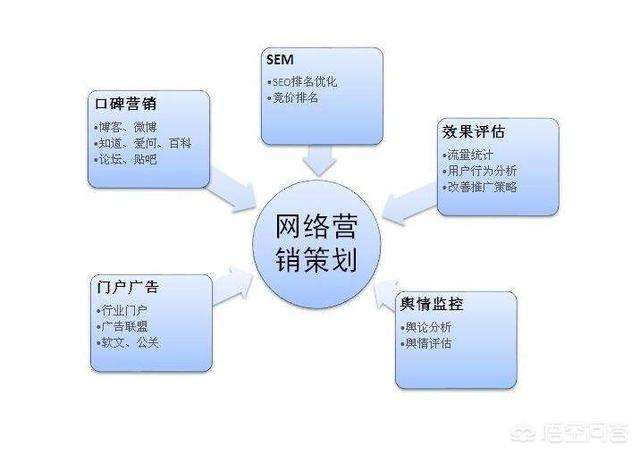 网络营销具体方法(关于网络营销的方法)  第1张