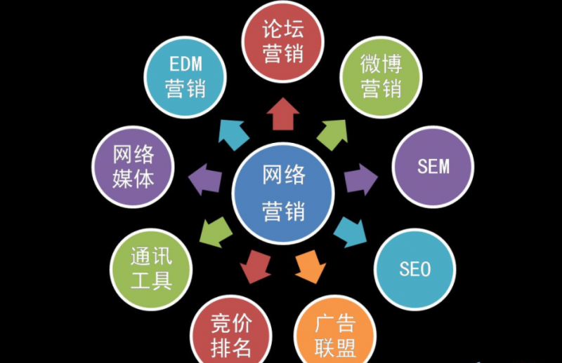 网络营销具体方法(关于网络营销的方法)  第2张