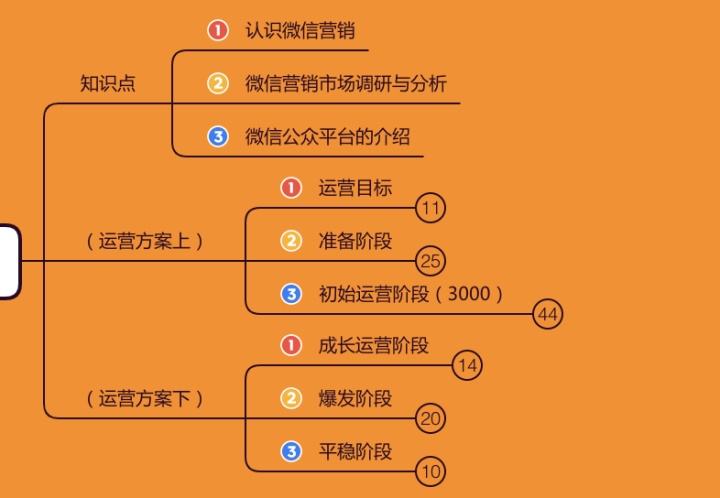网络营销知识(网络营销知识技能素质要求)  第1张