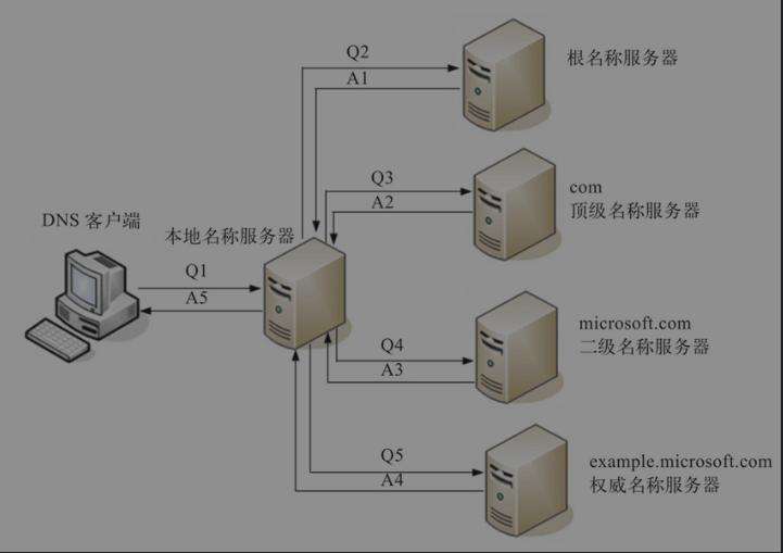 网络dns(网络dns设置)  第1张