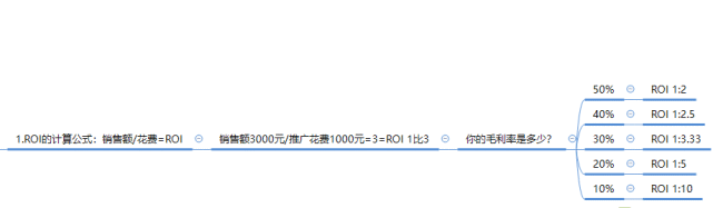 roi怎么算(直通车持平roi怎么算)  第1张