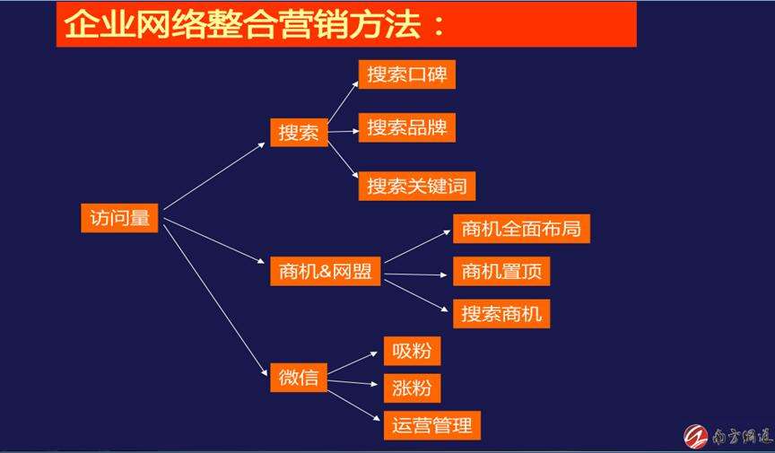 怎样网络营销(网络营销该怎么做)  第2张
