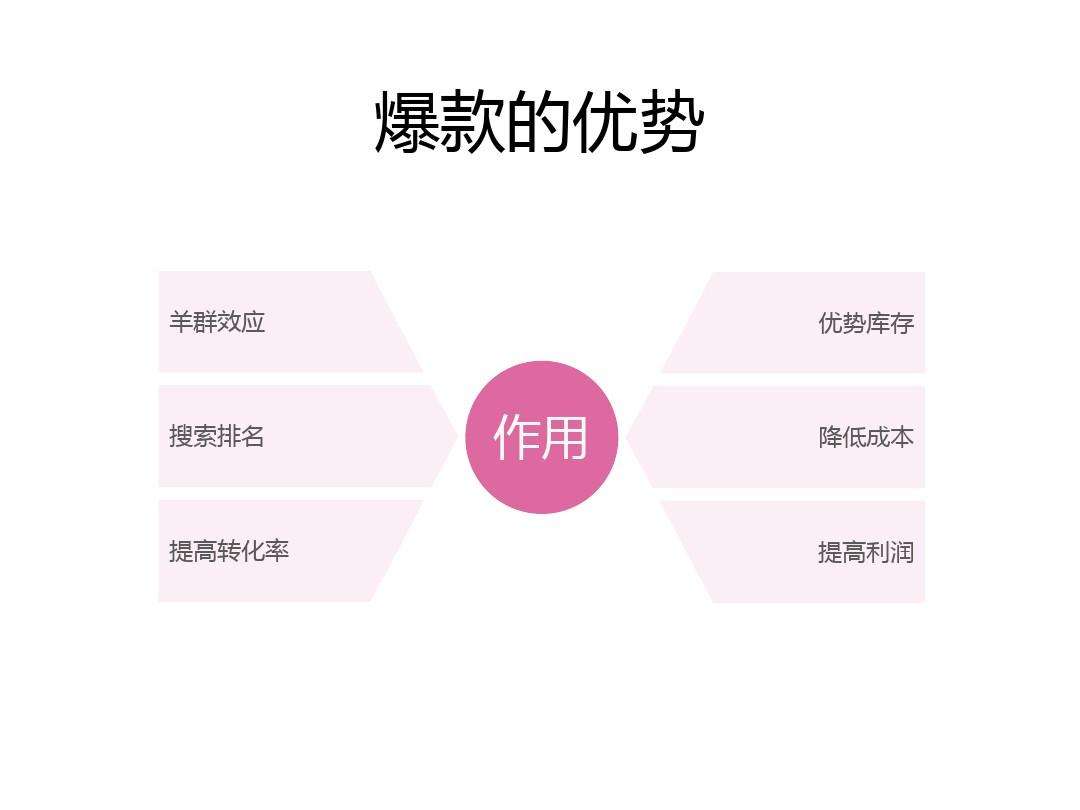 淘宝怎么打造爆款(淘宝怎么打造一款爆款)  第2张