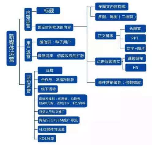 什么是新媒体运营(什么是新媒体运营,什么是自媒体)  第1张