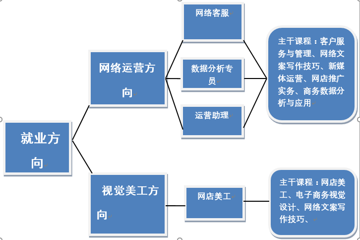 电子商务主修课程(电子商务主修课程有哪些)  第2张