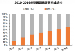 电子商务的发展前景(电子商务的就业前景怎么样)  第1张