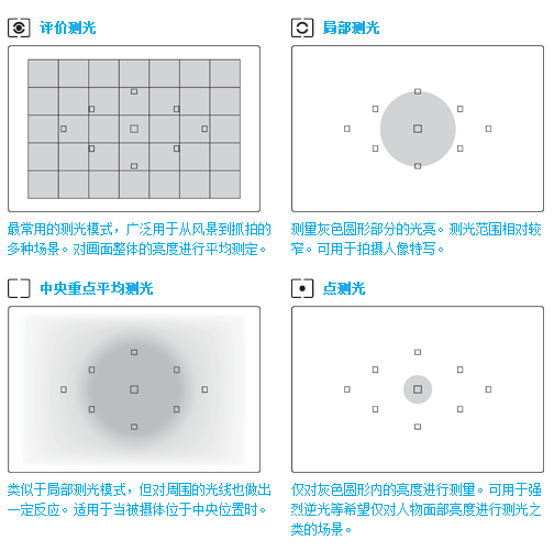 评价测光(局部测光和评价测光)  第2张