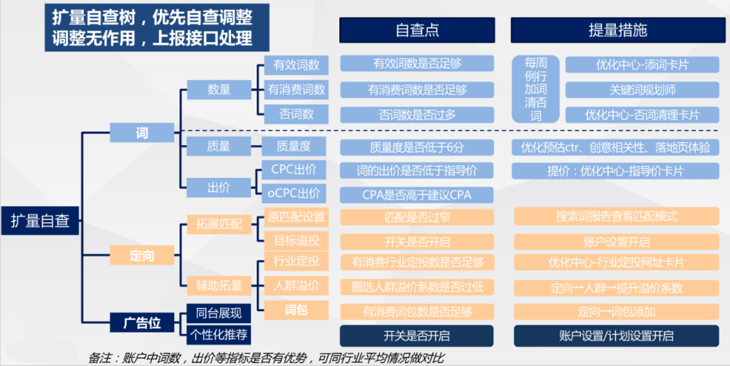 竞价学习(竞价与优化)  第2张