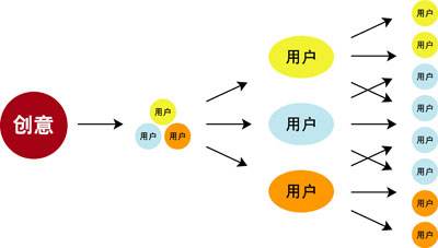 网络营销模式(网络营销模式有哪些?)  第2张