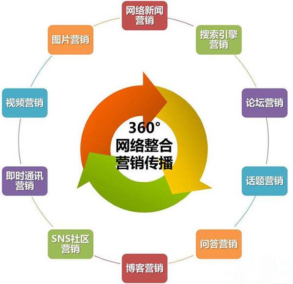 网络营销方式(常见的网络营销方式)  第1张