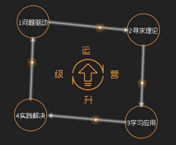运营基础知识(运营基础知识在哪学)  第1张