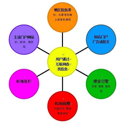 学习网络营销(如何学网络营销)  第2张