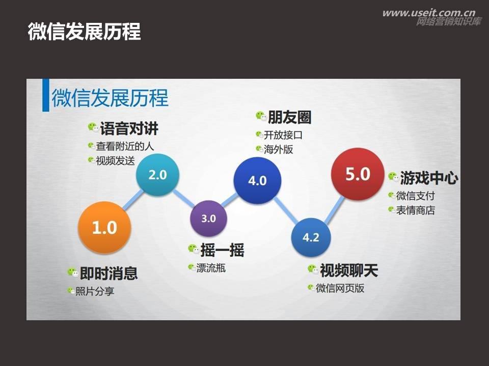 微信营销教程(微信营销完全攻略)  第2张