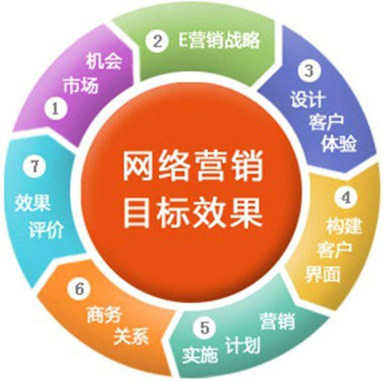 网络营销和电话营销(网络营销和电话营销有什么区别) 第1张 网络营销和电话营销(网络营销和电话营销有什么区别) 第1张