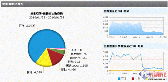 cnzz统计(cnzz统计 百度统计)  第1张