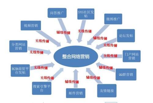 怎么学网络推广(网络推广要学什么)  第1张