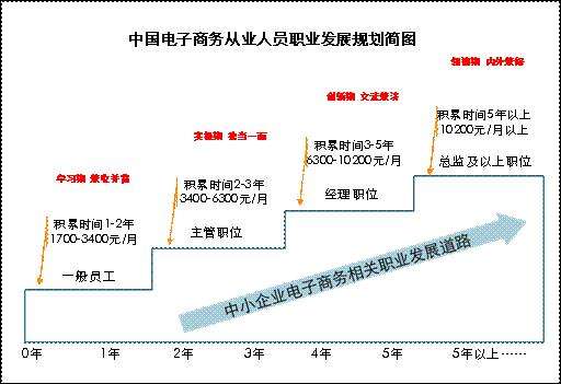 电子商务主要学什么内容(电子商务主要学什么内容图片)  第2张