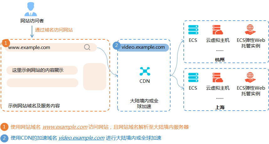 网站cdn加速(网站cdn加速收费)  第1张