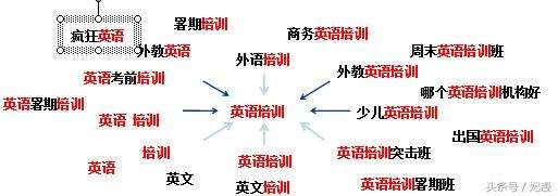 广泛匹配(广泛匹配优势说法错误的是)  第2张